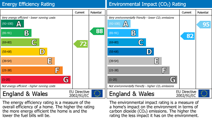 EPC Graph for Scagglethorpe, Malton, YO17