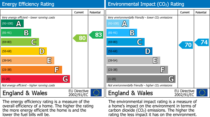 EPC Graph for Princess Road, Malton, YO17