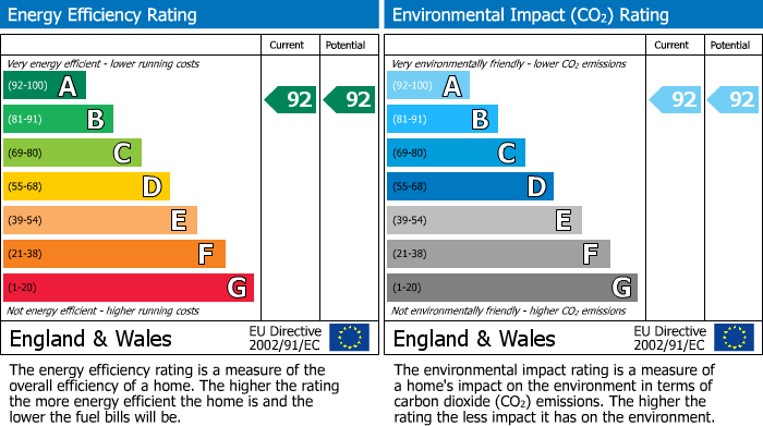 EPC Graph for Main Street, Beeford, YO25
