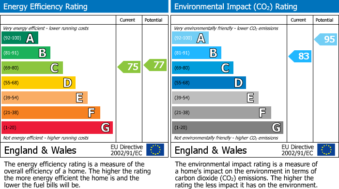 EPC Graph for Church House, Normanby, Sinnington, York, North Yorkshire YO62 6RH