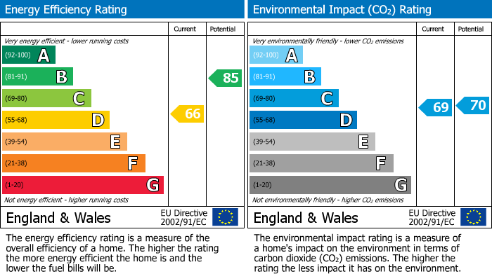 EPC Graph for 9 Brookbank House, 21 Welham Road, Norton, Malton, North Yorkshire YO17 9DP