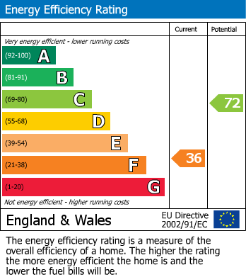 EPC Graph for 41, Scarborough Road, Rillington, Malton, YO17 8LH