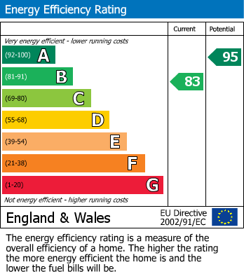 EPC Graph for 9 Ryemount Crescent, Helmsley, North Yorkshire, YO62 5FG