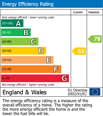 EPC Graph for 36, St. Johns Road Driffield, East Yorkshire, YO25 6RS