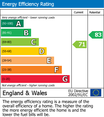 EPC Graph for 3, Wainds Field, Kirkbymoorside, York, North Yorkshire YO62 6JG