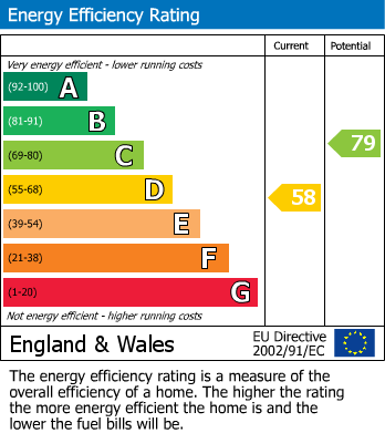 EPC Graph for Sandwood, Westgate, Thornton-Le-Dale, Pickering, YO18 7SG