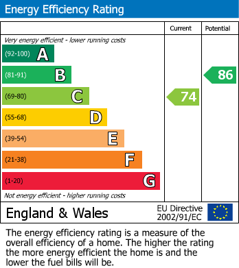 EPC Graph for 10, Randall Garth Driffield, East Yorkshire, YO25 5PE