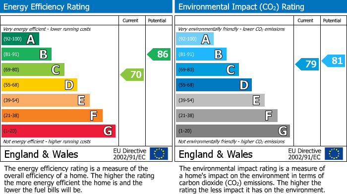 EPC Graph for Corner House, Wilton, Pickering, North Yorkshire YO18 7LE