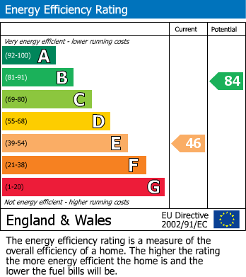 EPC Graph for 46, Priestgate Nafferton, Nafferton, Yorkshire, YO25 4LR