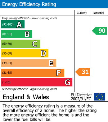 EPC Graph for Paradise Cottages, Thixendale, Malton, North Yorkshire, YO25 9SA