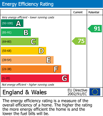 EPC Graph for 41, Swallow Road Driffield, East Yorkshire, YO25 5JY