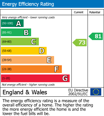 EPC Graph for Flat 11, The Old Maltings Skerne Road, Driffield, East Yorkshire, YO25 6SP