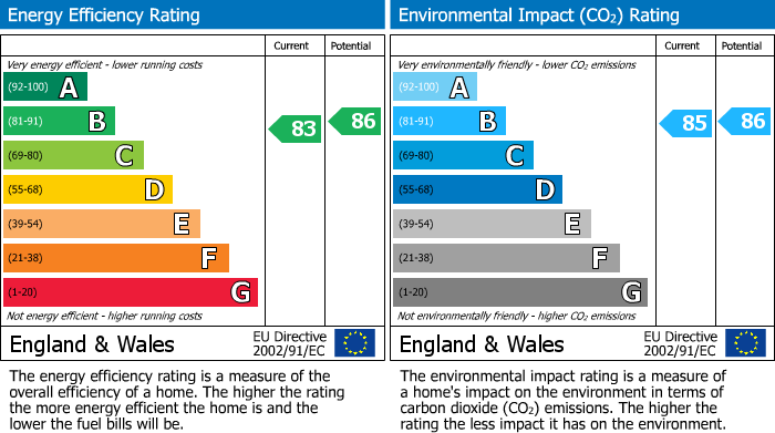 EPC Graph for 6 Cornlands, Norton, Malton, YO17 9EN