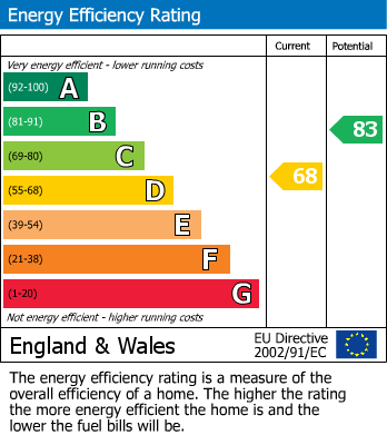 EPC Graph for 8 Cedar Vale, Kirkbymoorside, York, North Yorkshire YO62 6BU