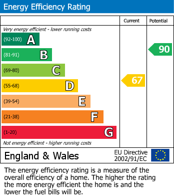EPC Graph for Hilltop, Barton Hill, Whitwell, York, North Yorkshire, YO60 7JZ