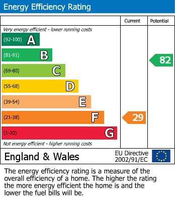 EPC Graph for The Old Post Office, Main Street Thixendale, Malton, North Yorkshire, YO17 9TG