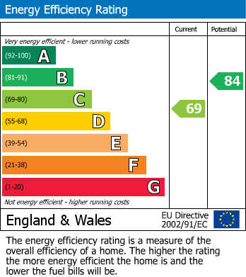 EPC Graph for 16, Milton Road, Malton, North Yorkshire, YO17 7JY