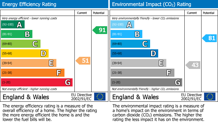 EPC Graph for Woodland View, Wiganthorpe, Terrington, York, YO60 6NU