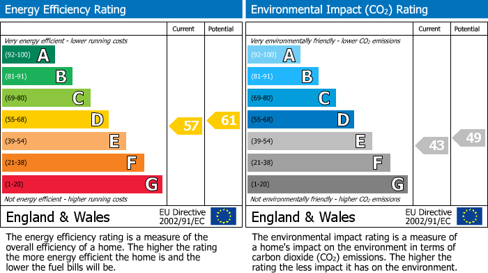 EPC Graph for Flat 2B, 125 Langton Road, Norton, Malton, YO17 9AE