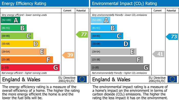 EPC Graph for Yew Tree Cottage & Blacksmith Cottage, Normanby, Sinnington, York, YO62 6RH