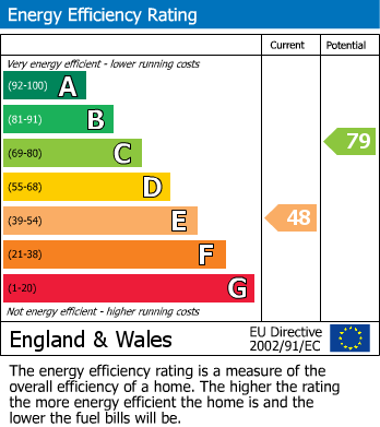 EPC Graph for 40 Priestgate, Nafferton, Driffield, YO25 4LR