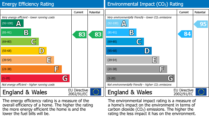EPC Graph for 12, Bursary Court, Pickering, North Yorkshire, YO18 8BF