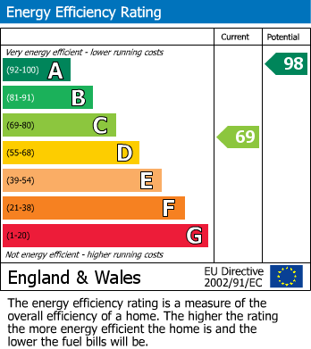 EPC Graph for Hope Cottage, 4 Manor Cottages, Burythorpe, Malton, YO17 9LH