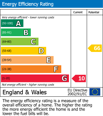 EPC Graph for 12 Eastfield, Amotherby, Malton, YO17 6TJ