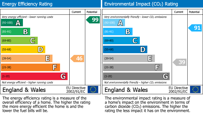 EPC Graph for Ivy Cottage, Stonegrave, York, YO62 4LJ