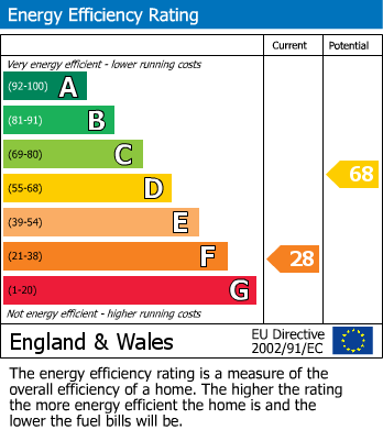 EPC Graph for Broadlands, 8 Howl Lane, Hutton, Driffield, YO25 9QA