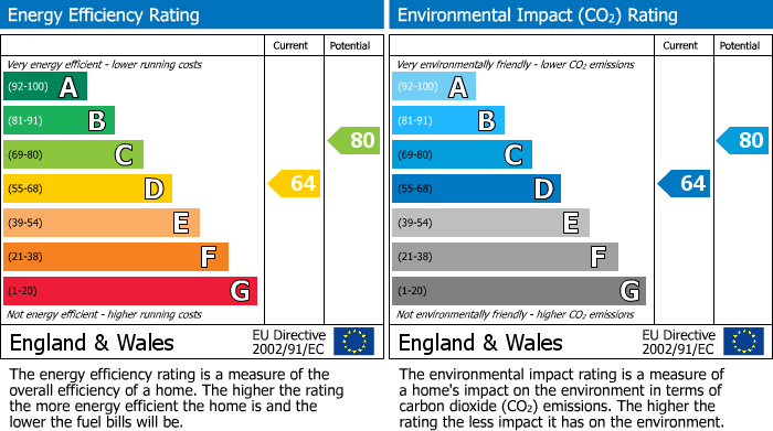 EPC Graph for 64 Southfield Close, Driffield, YO25 5YU