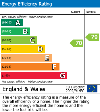EPC Graph for Flat 4, Bransdale Manor, Scarborough, YO12 6LF