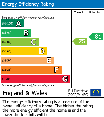 EPC Graph for 132 Castle Road, Scarborough, YO11 1HX