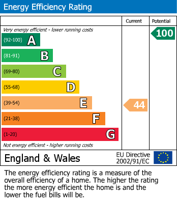 EPC Graph for Loups Cottage, 5 Bossall, York, YO60 7NT