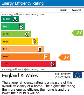 EPC Graph for Levisham Mill Levisham, YO18 7NJ