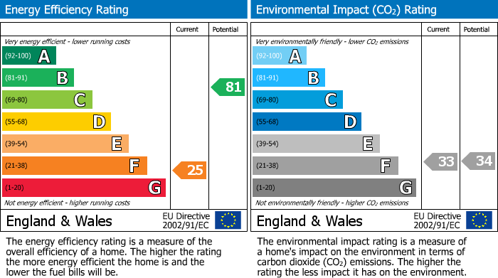 EPC Graph for 2, The Mount, High Street, Swinton, Malton, North Yorkshire, YO17 6SN