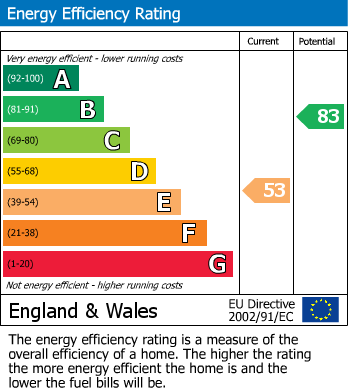 EPC Graph for 12 Potter Hill, Pickering, YO18 8AA