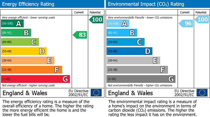 EPC Graph for Middlecave Road, Malton