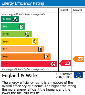 EPC Graph for 11 Church View, Barton-Le-Street, YO17 6PW