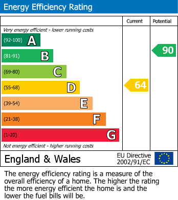 EPC Graph for 61 The Mount, Driffield, YO25 5JQ
