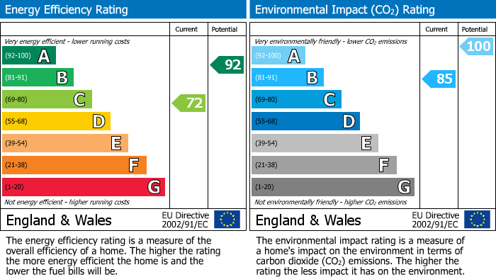 EPC Graph for Sands Lane, Barmston, YO25