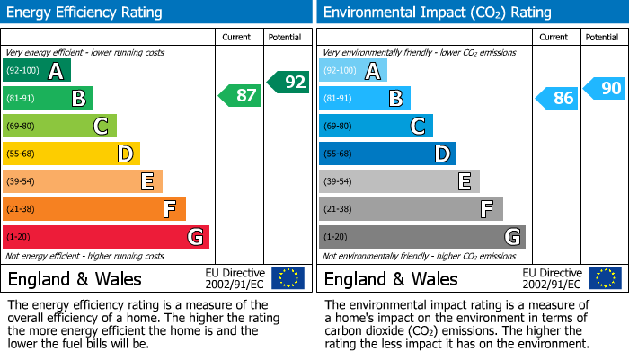 EPC Graph for Langton Road, Norton, YO17
