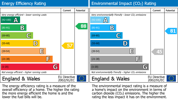EPC Graph for Lockton, Pickering, YO18