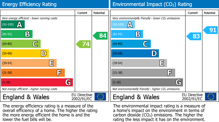 EPC Graph for Field View Close, Ampleforth, YO62