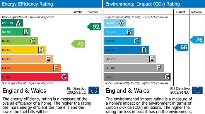 EPC Graph for Fryton, Slingsby, YO62