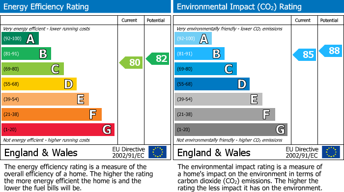 EPC Graph for Trafalgar Square, Scarborough, YO12