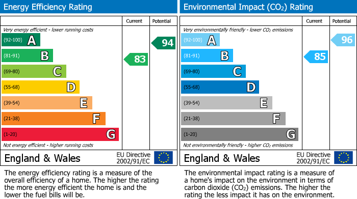 EPC Graph for Milner Avenue, Driffield, YO25
