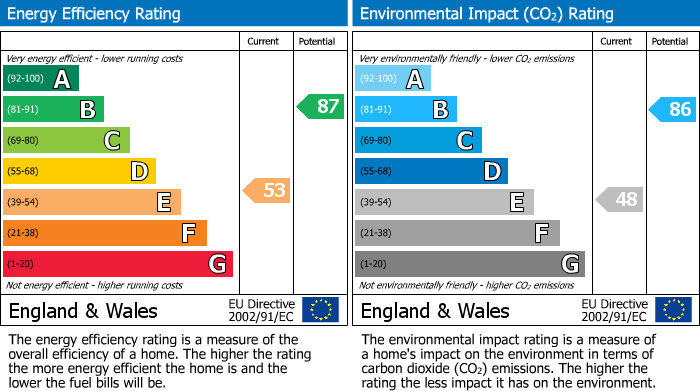 EPC Graph for Westgate, Pickering, YO18