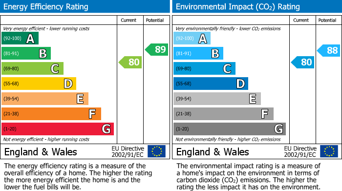 EPC Graph for Priorpot Lane, Norton, YO17