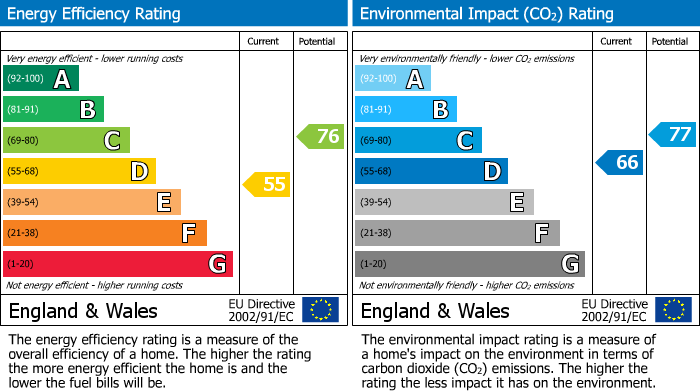 EPC Graph for Heron Way, Norton, YO17